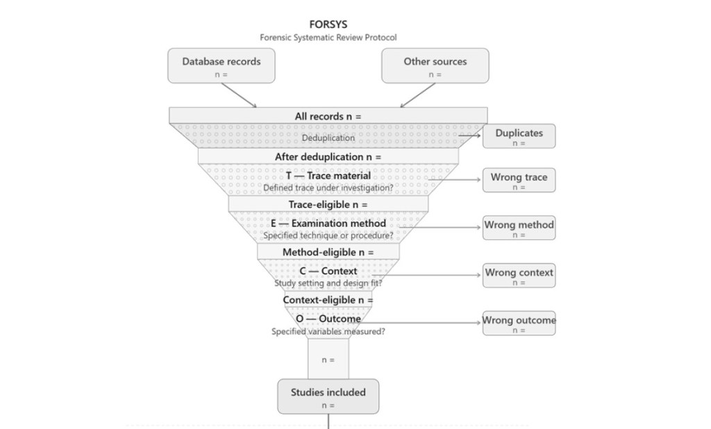FORSYS Framework v1.0: A Forensic Systematic Review Framework for Evaluating Validity, Reliability and Bias of Forensic Procedures, Methods, Techniques or Results